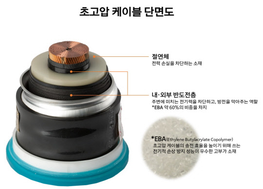 초고압케이블 단면도. <한화솔루션 제공>